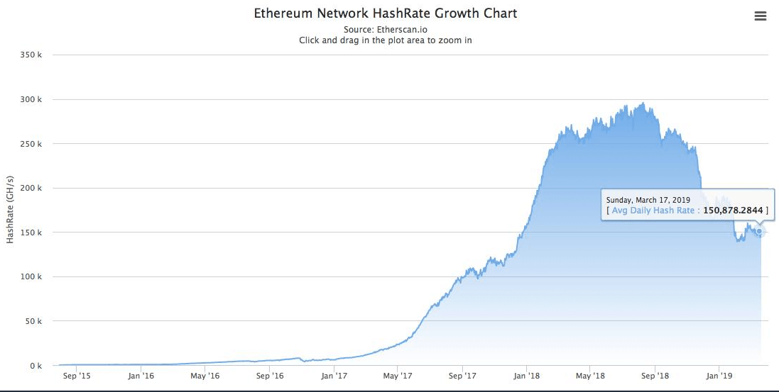 hash rate yield ethereum