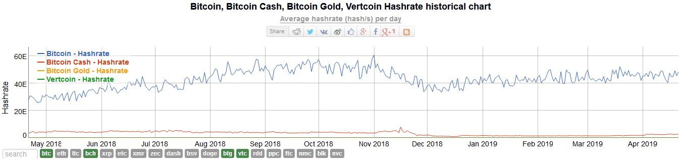 Bitcoin Gold (BTG) Price Watch: Struggles to Find Floor & Relevance