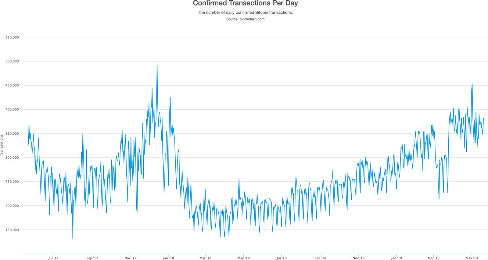 Bitcoin confirmed transactions per day