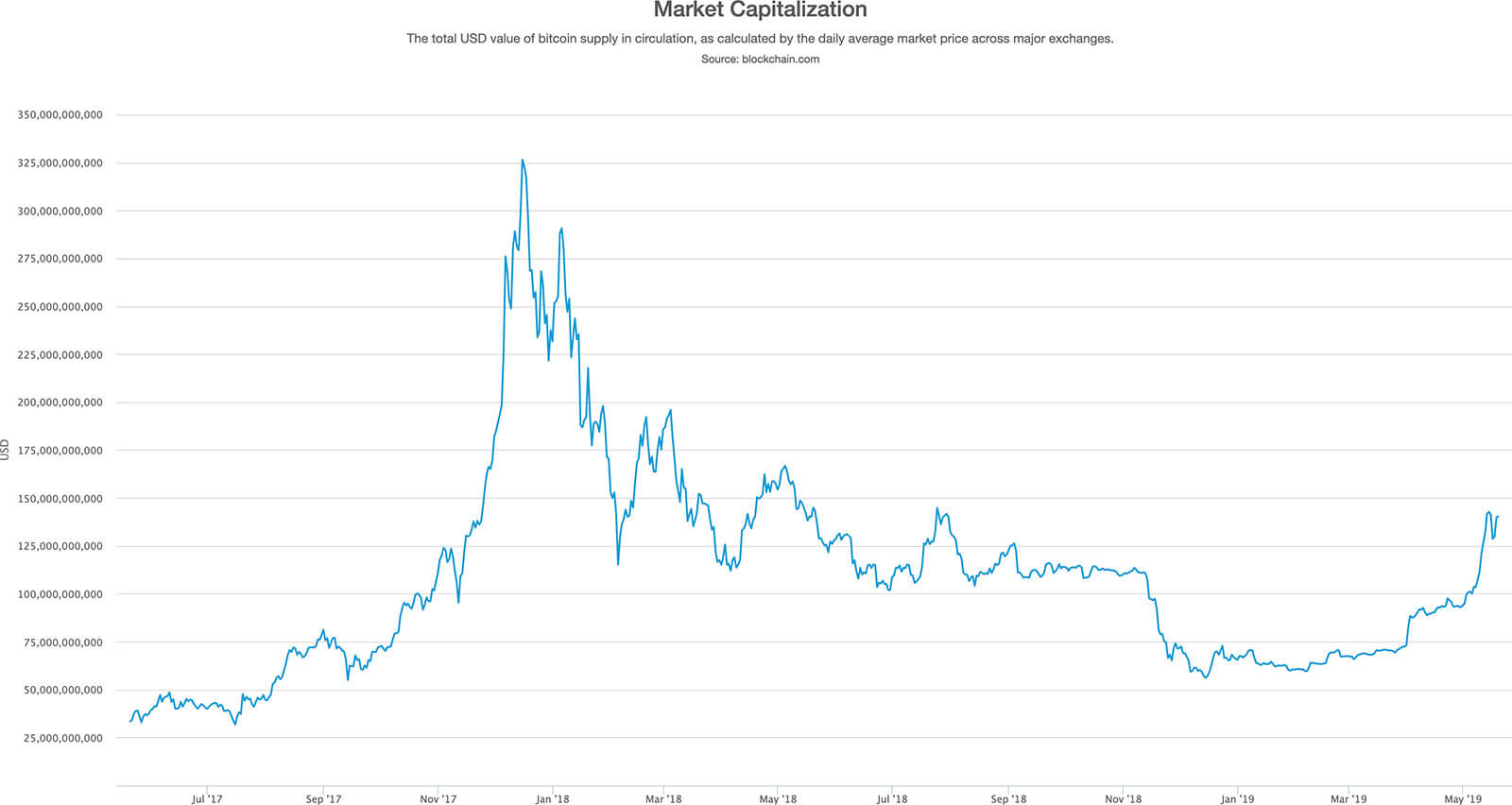 Bitcoin market cap