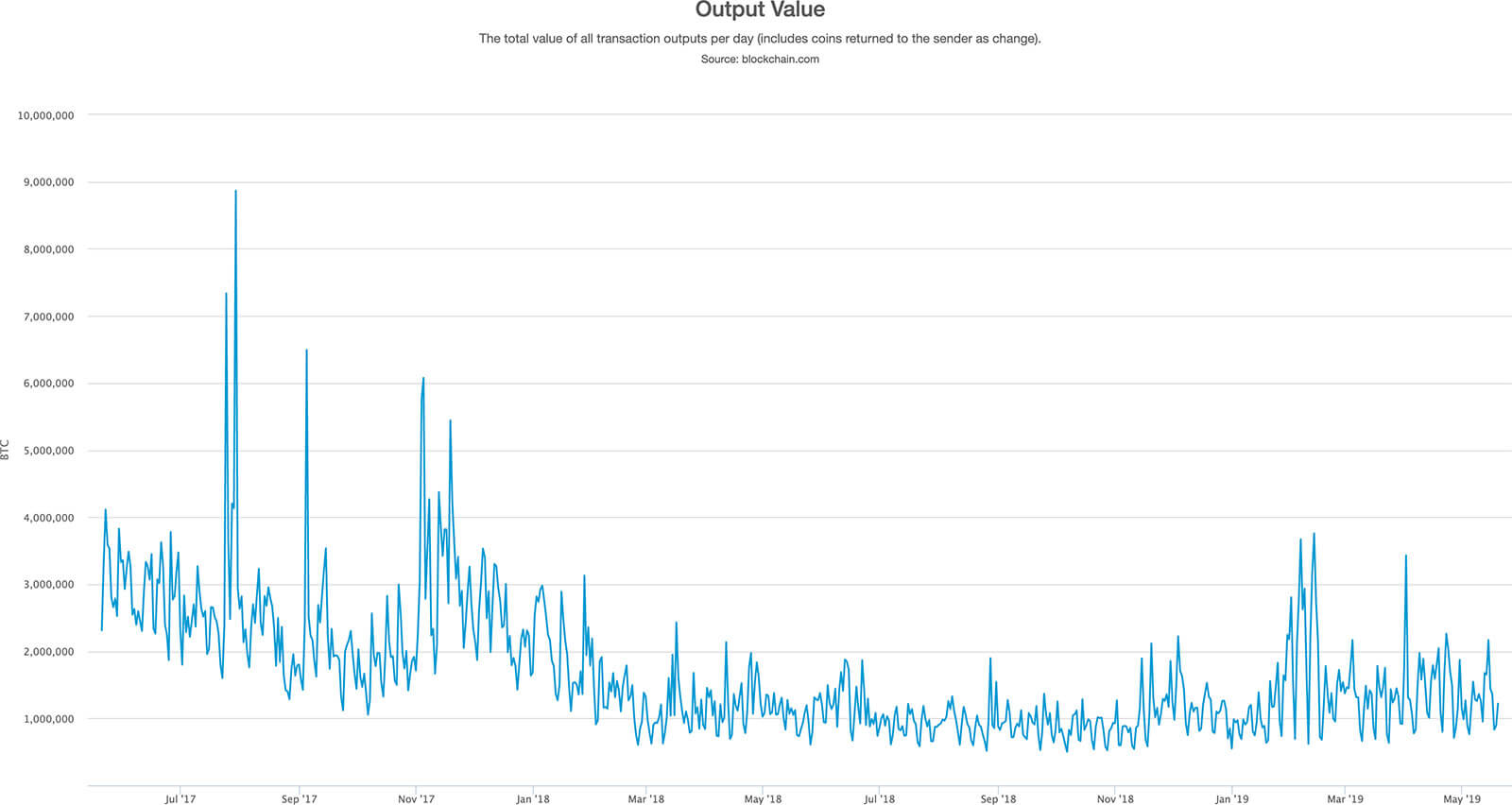 Bitcoin outputs per day