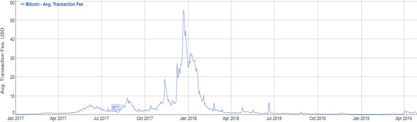 Bitcoin Transaction History Chart