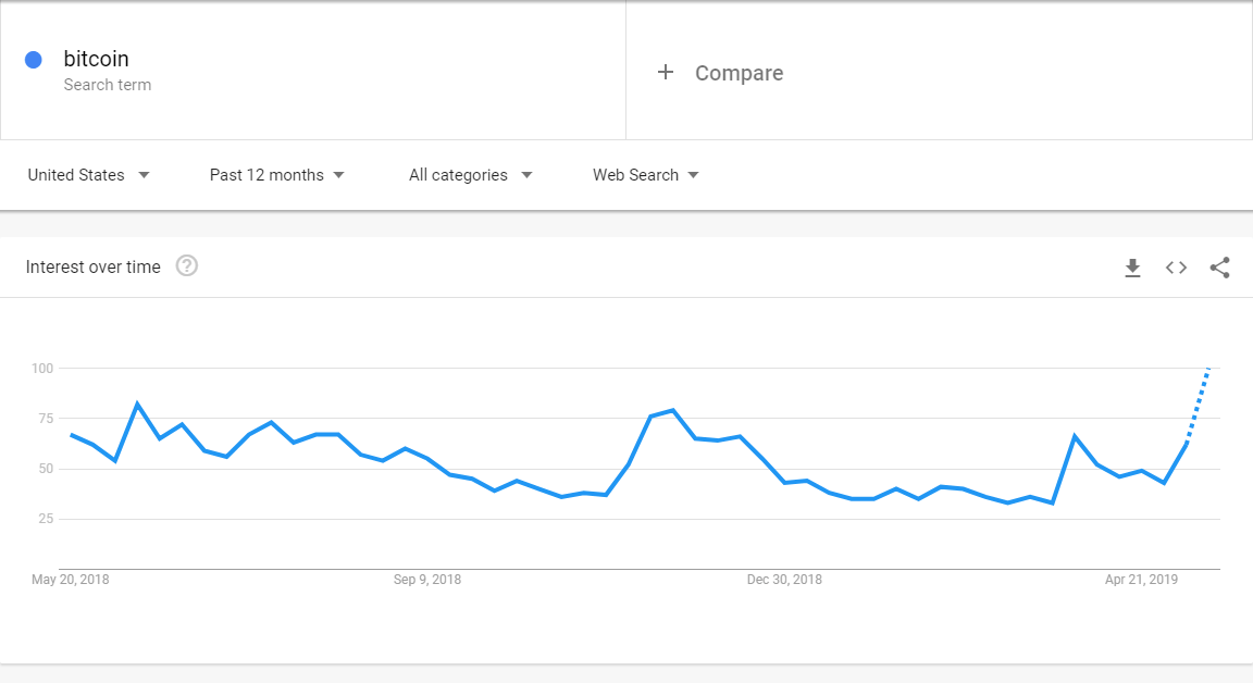 bitcoin popularity on google trends rising