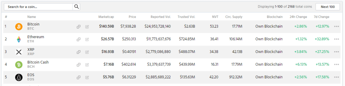 Major crypto assets are up 12 to 33 percent