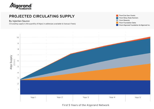 Algorand Cryptocurrency Projected Circulating Supply