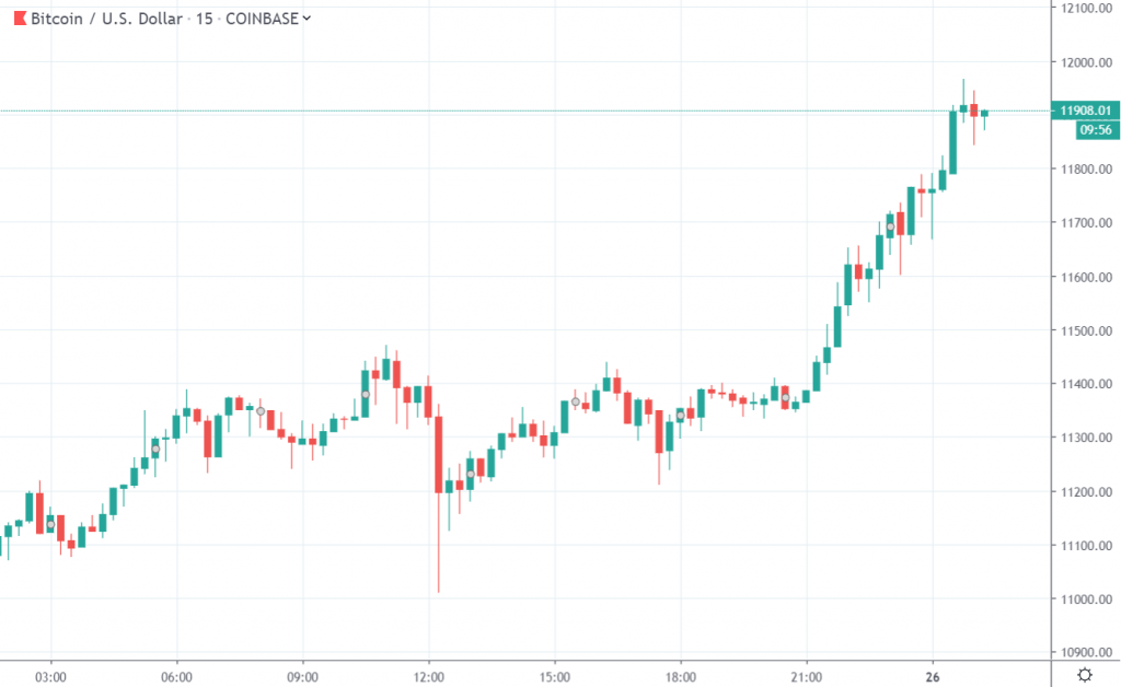 Bitcoin Price on TradingView