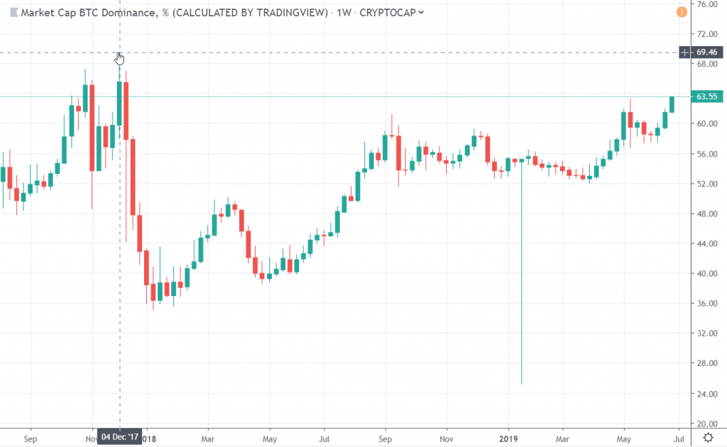 Bitcoin dominance on TradingView