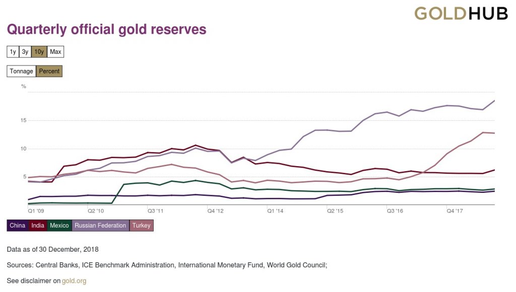 Quarterly gold reserves
