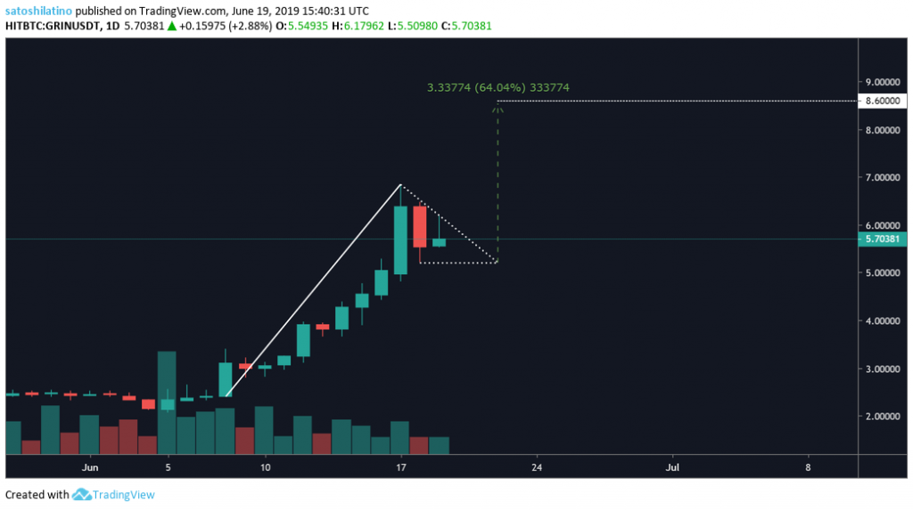 Grin price chart 2 on TradingView