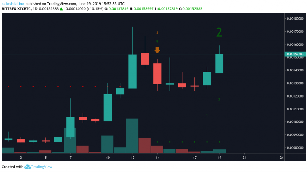 Zcoin price chart 1 on TradingView