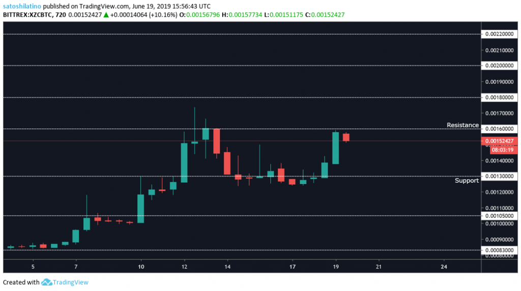 Zcoin price chart 2 on TradingView