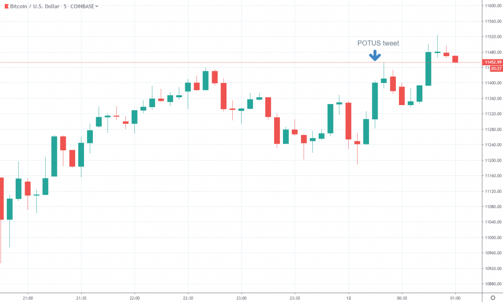 Bitcoin price chart by TradingView