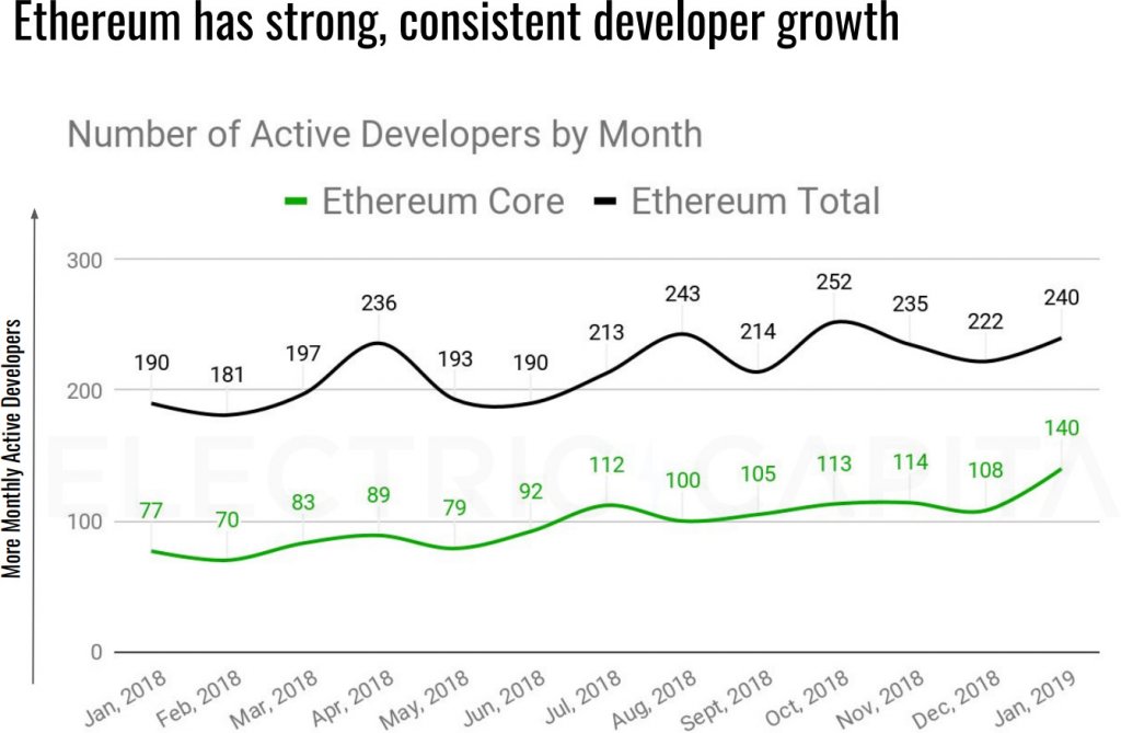 Ethereum celebrates fifth anniversary with impressive network stats