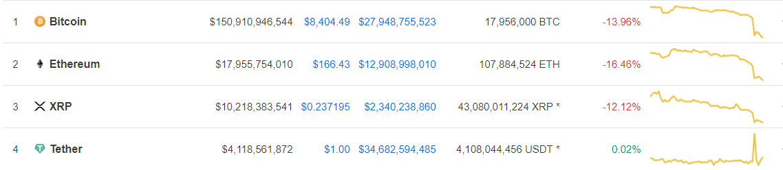 Tether surpasses bitcoin in daily volume