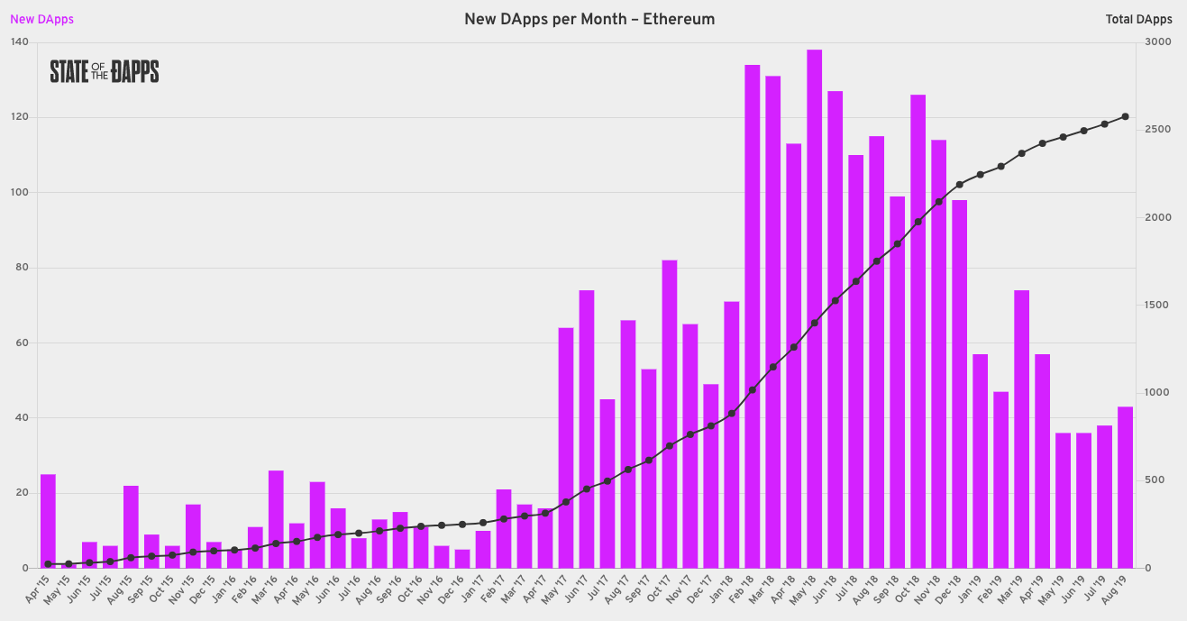 New dApps Per Month