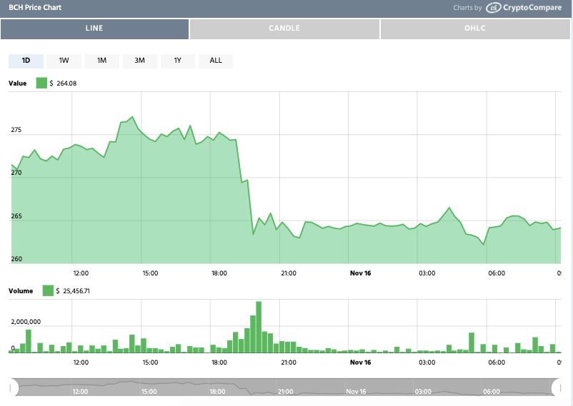 Bitcoin Cash (BCH) price chart after fork