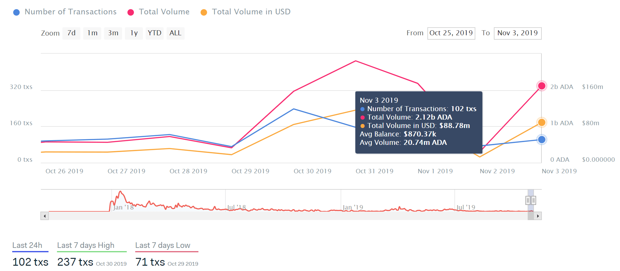 Transaction volume on Cardano's network spikes amid new developments