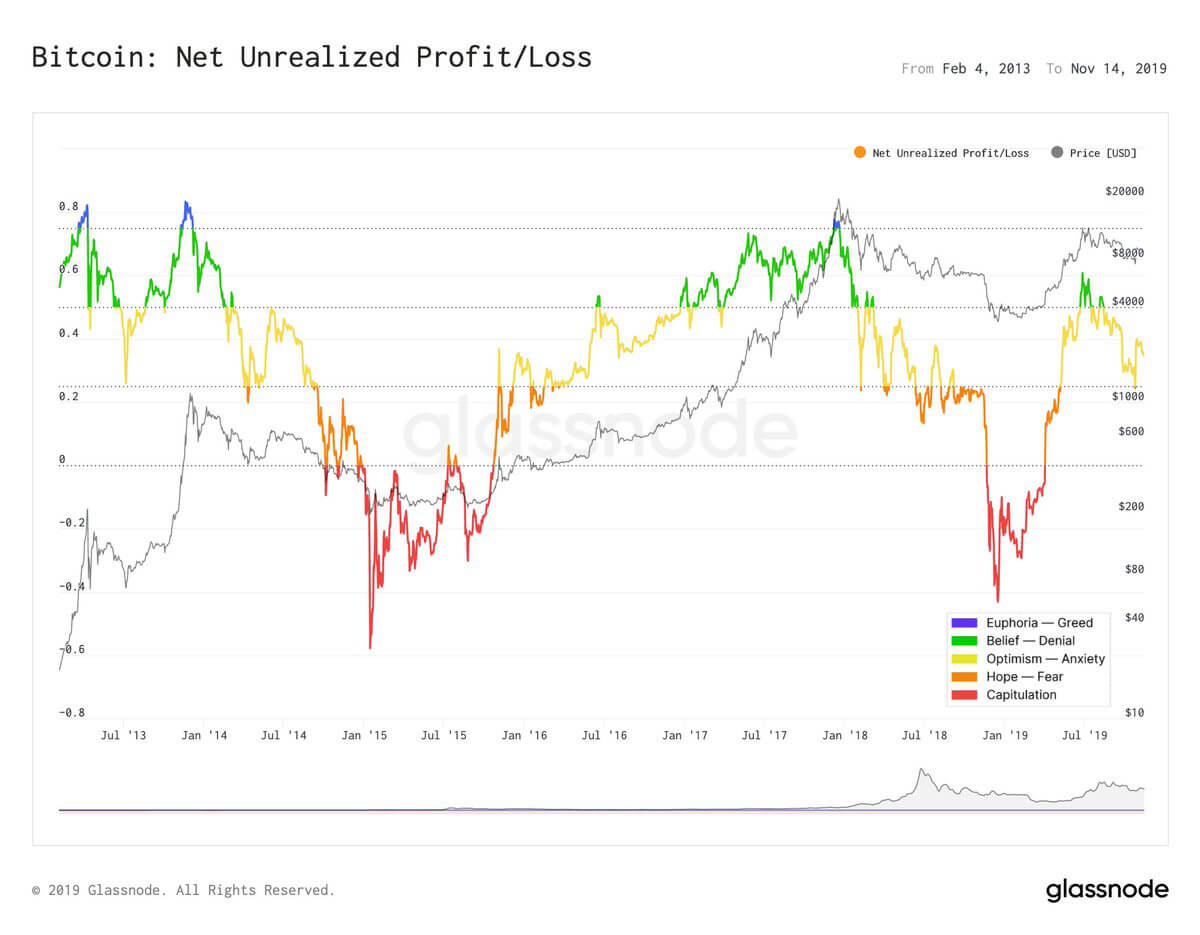 Bitcoin net unrealized profit/loss
