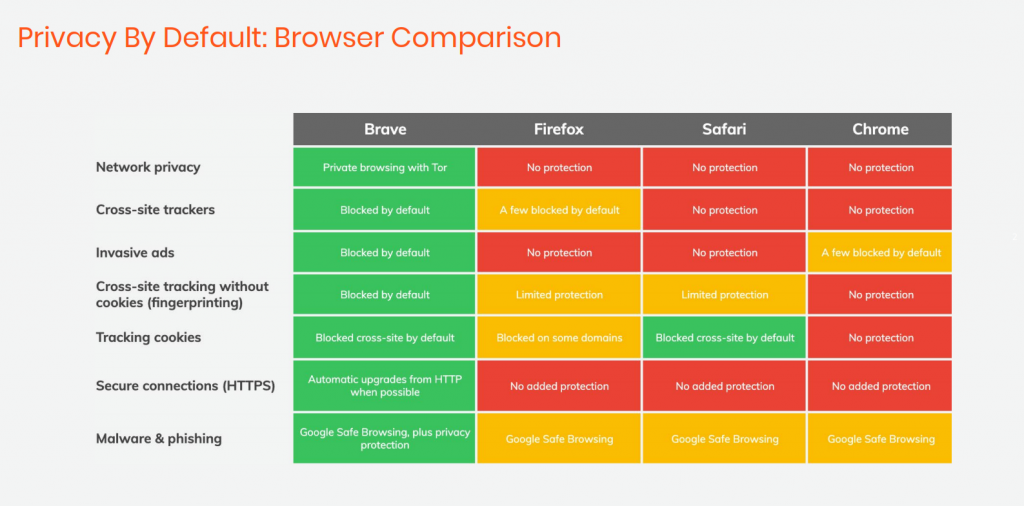 Brave browser comparison