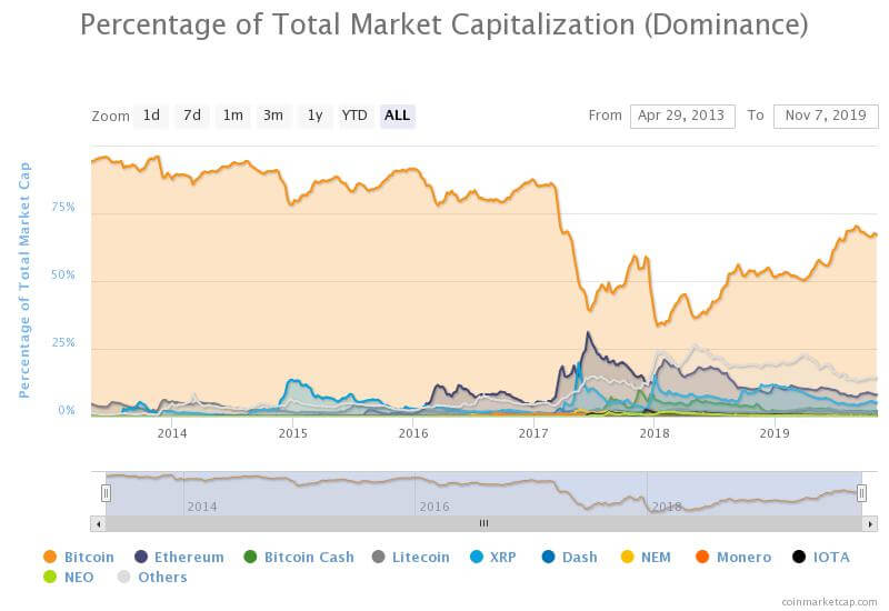 Btc dominance chart