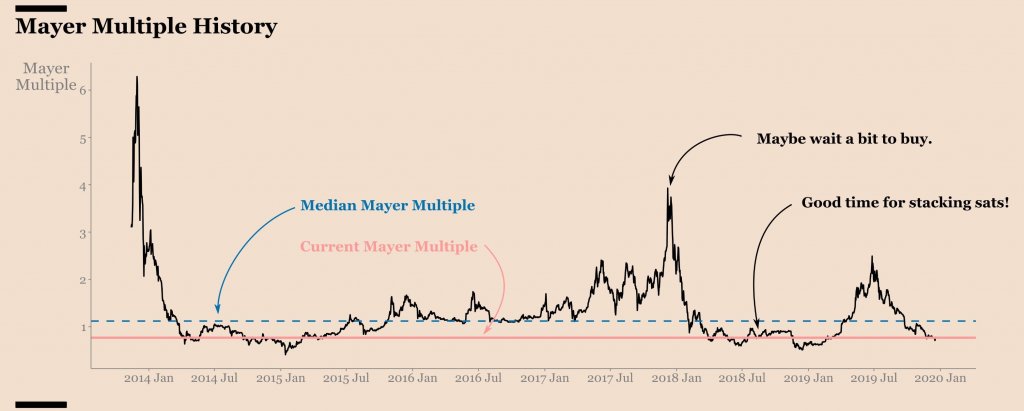 Mayer Multiple History chart
