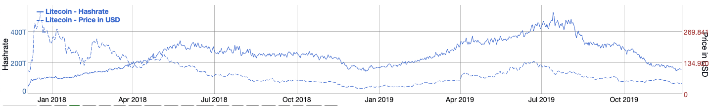 Chart showing Litecoin’s hashrate from Jan. 2018 to Dec. 2019