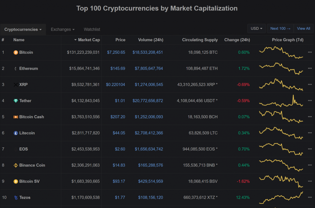 CoinMarketCap Top 100 cryptos