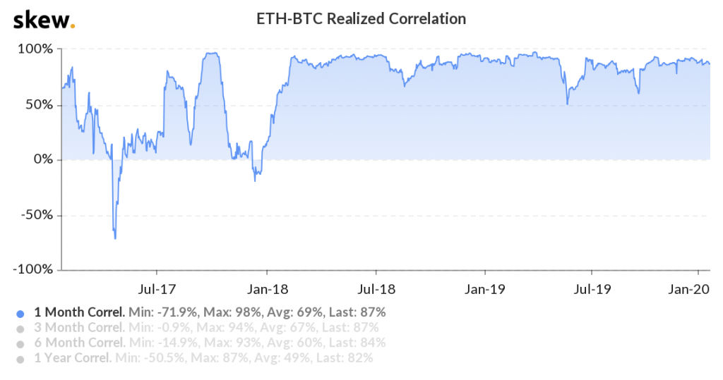 ETH and BTC Correlation chart by Skew