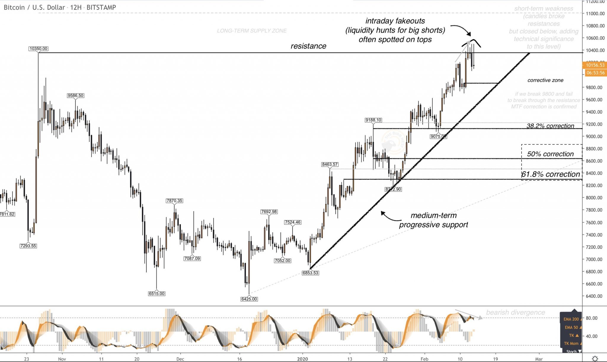 Analyst: After failing to break $10,500, here's why a Bitcoin ...
