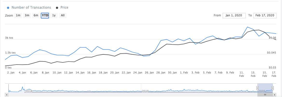 Graph showing the total number of transactions on the Cardano network since Oct. 2017