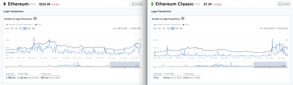 ETH and ETC Large Transactions by IntoTheBlock