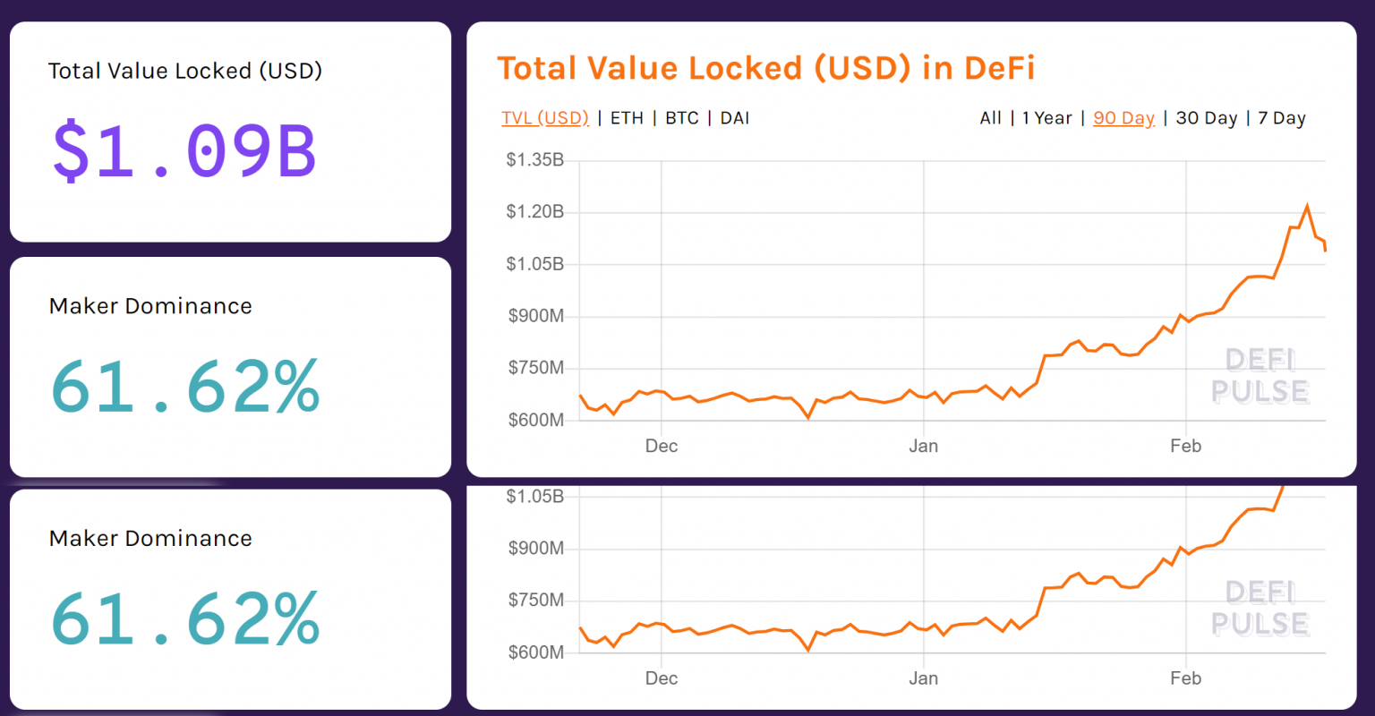 На рынке Ethereum DeFi наблюдается параболический рост (источник: defipulse.com)