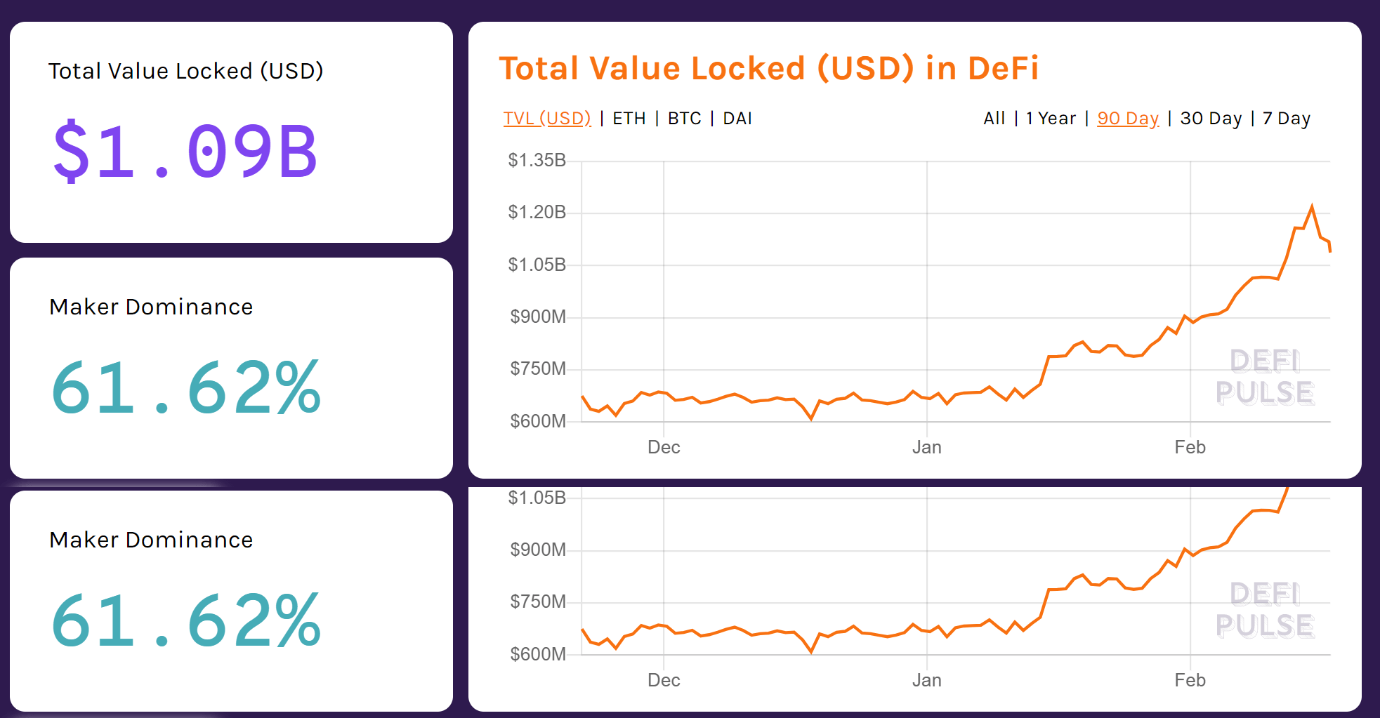 Ethereum DeFi market has seen parabolic growth