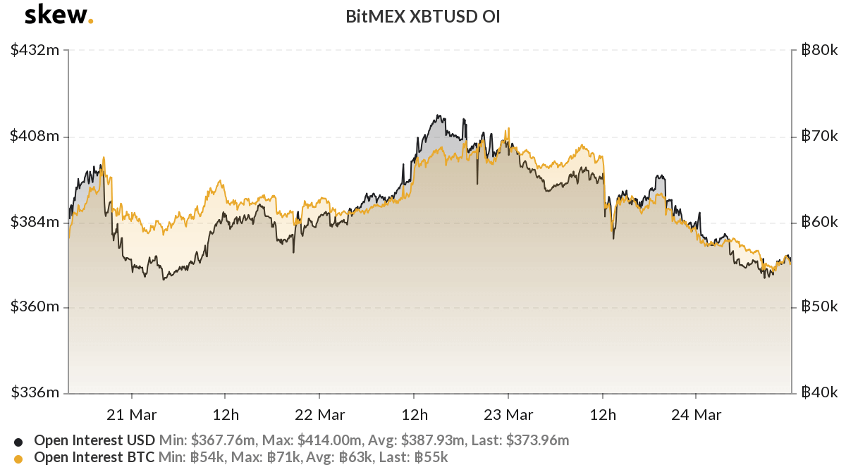 $ 52 milioni in short liquidati su BitMEX mentre il prezzo di Bitcoin sale al massimo di 5 giorni