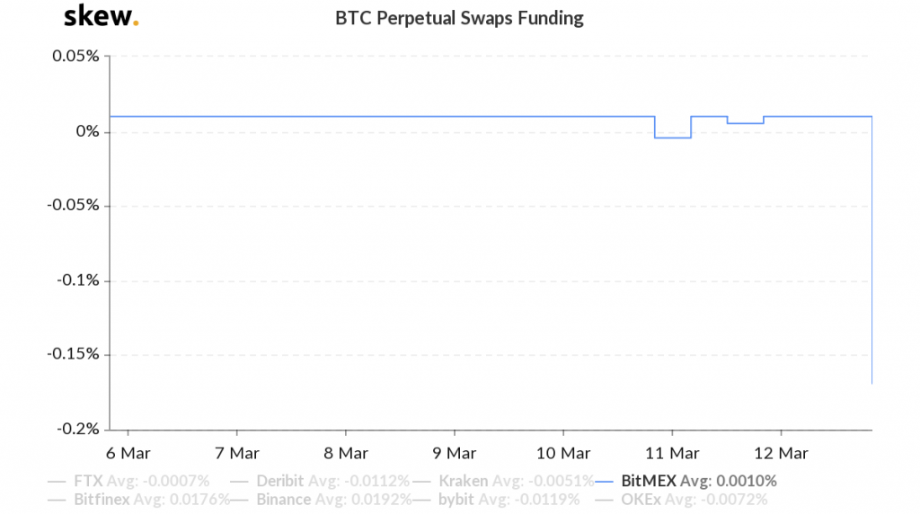BitMEX Bitcoin weekly funding rate