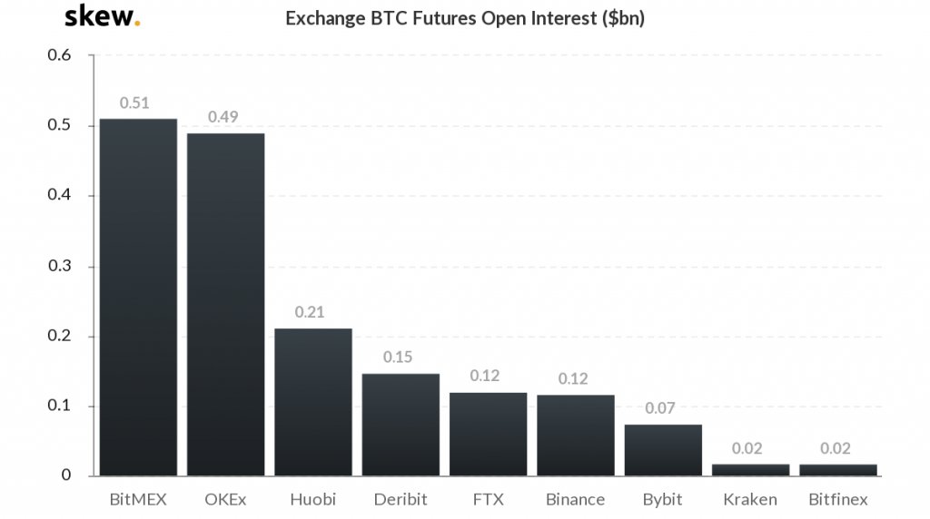 Bitcoin Futures Open Interest by Skew