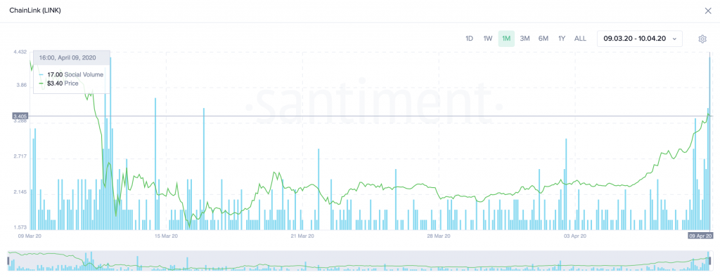 Chainlink's Social Volume by Santiment