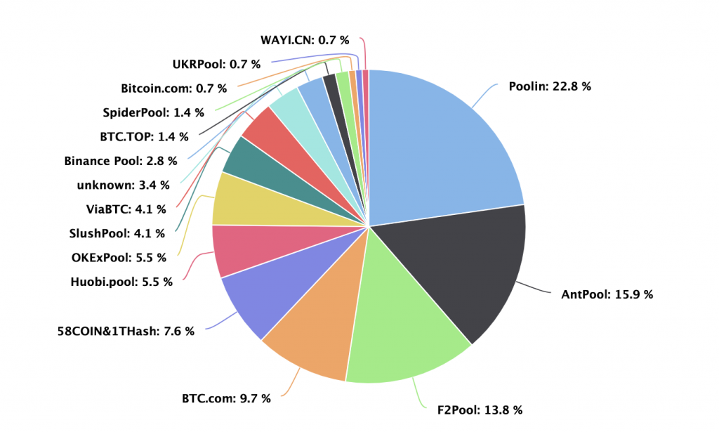 Bitcoin Mining Pool Distribution by BTC.com