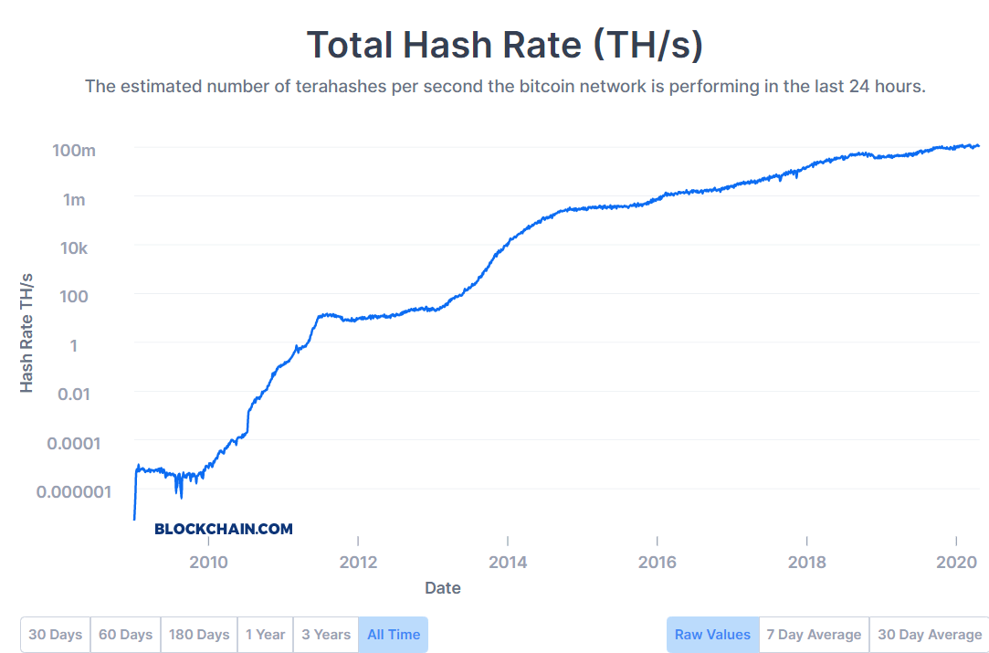 Bitcoin's Flatlining Hash Rate