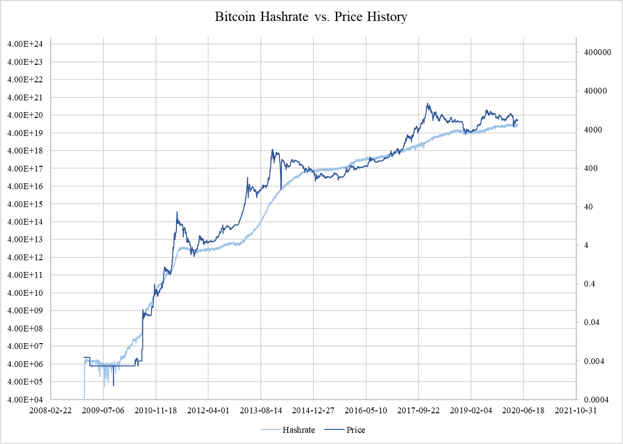 bitcoin hashrate chart live
