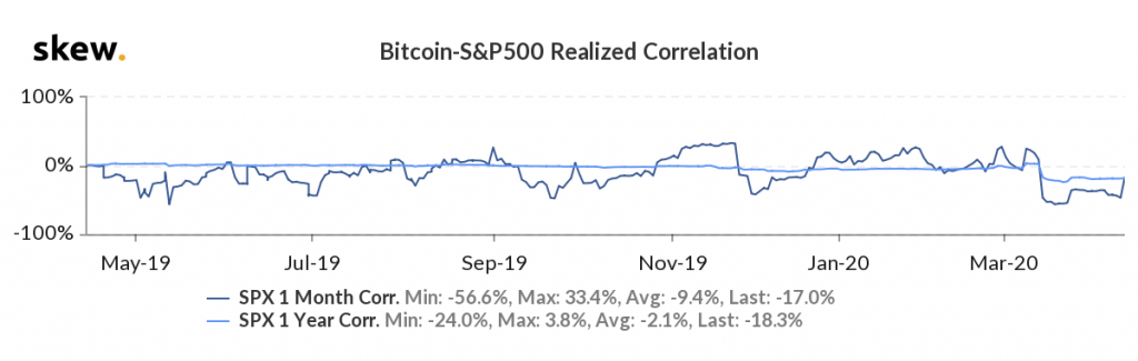 Bitcoin SP Realized Correlation