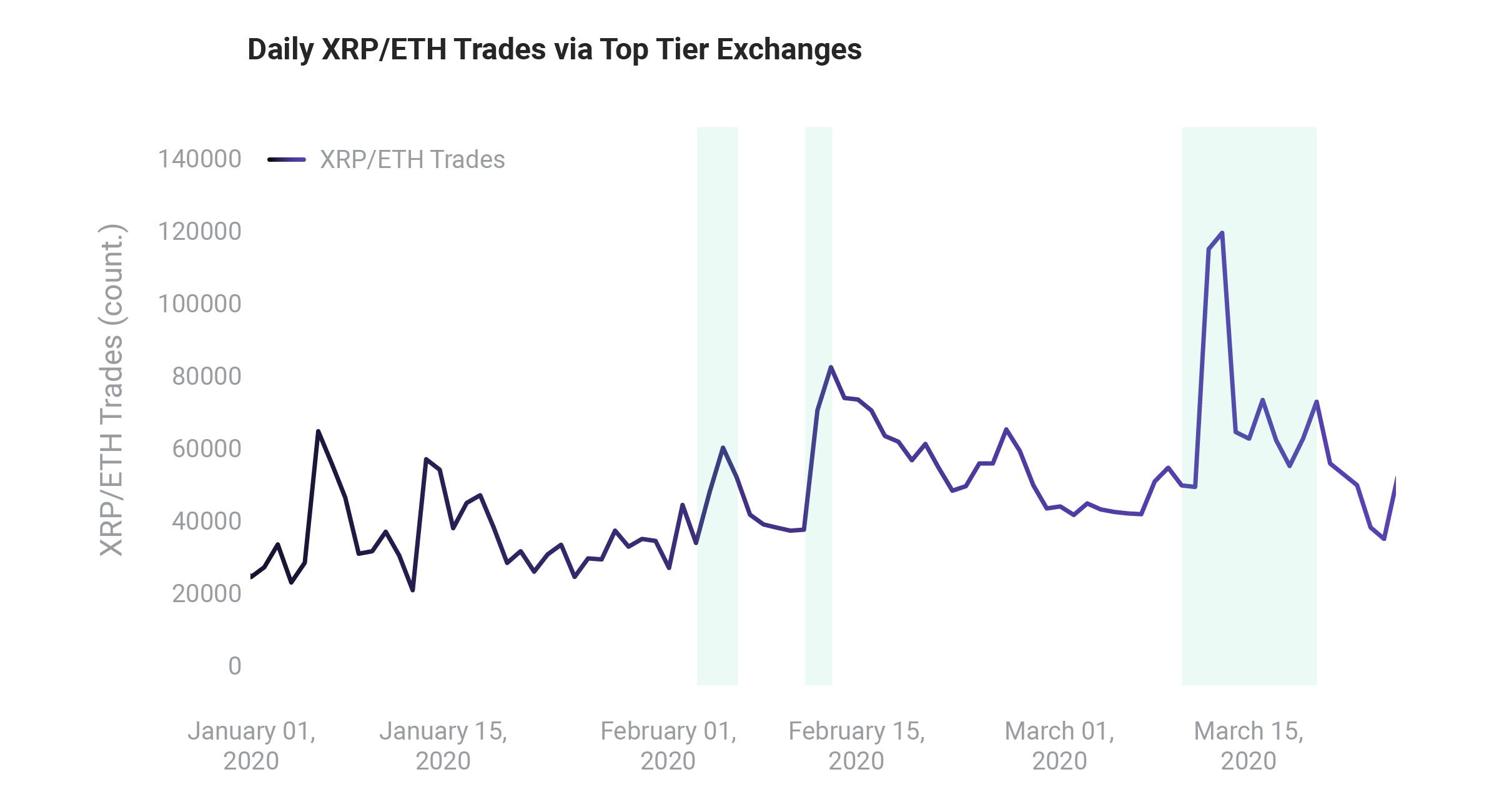 ETH/XRP trades increasing