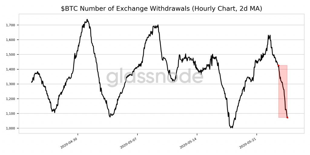Bitcoin Number of Exchange Withdrawals