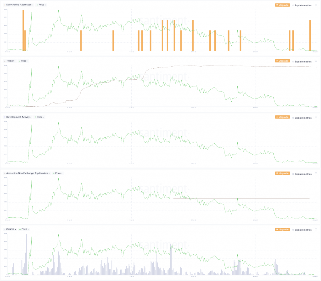 Bitcoin One On-Chain Metrics by Santiment