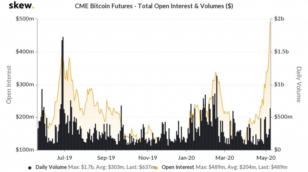 Bitcoin CME Bitcoin Futures