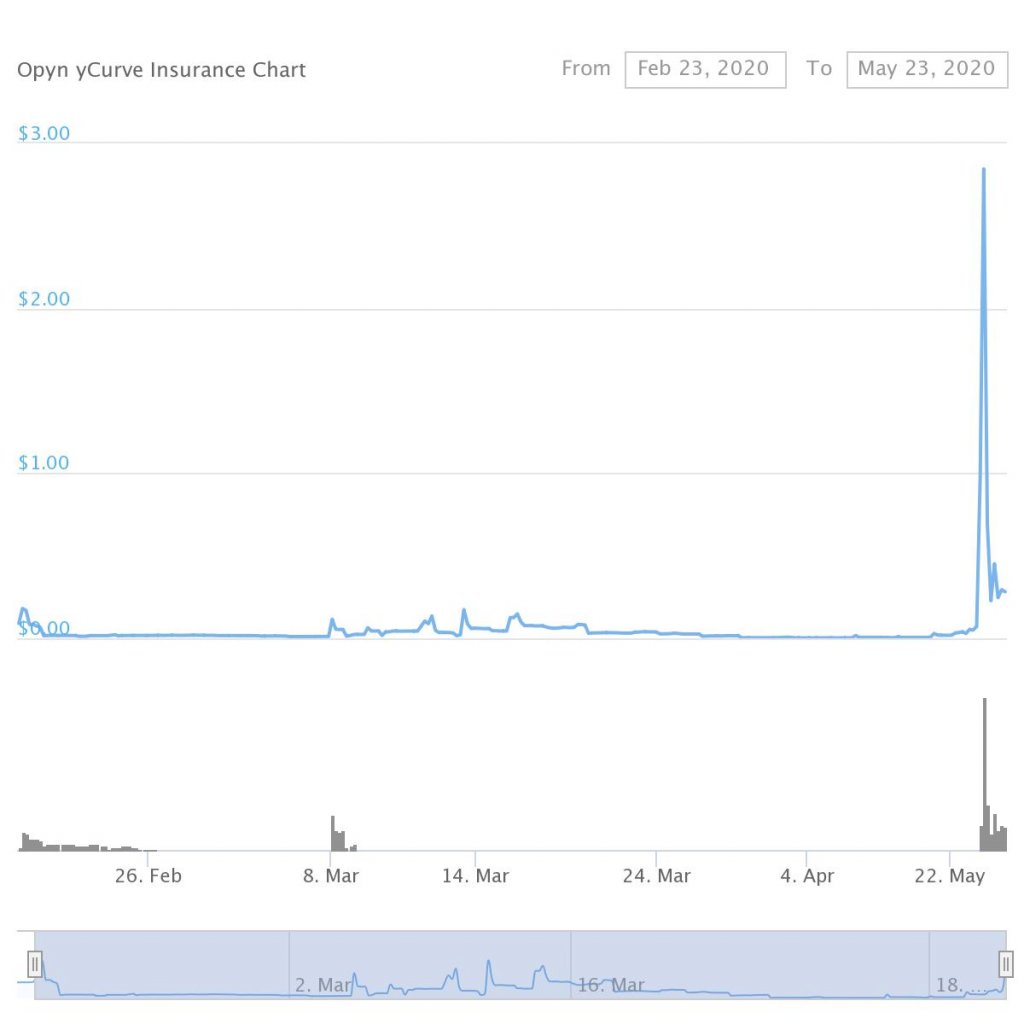 Chart of OCRV’s price action over the past three months from CoinGecko.