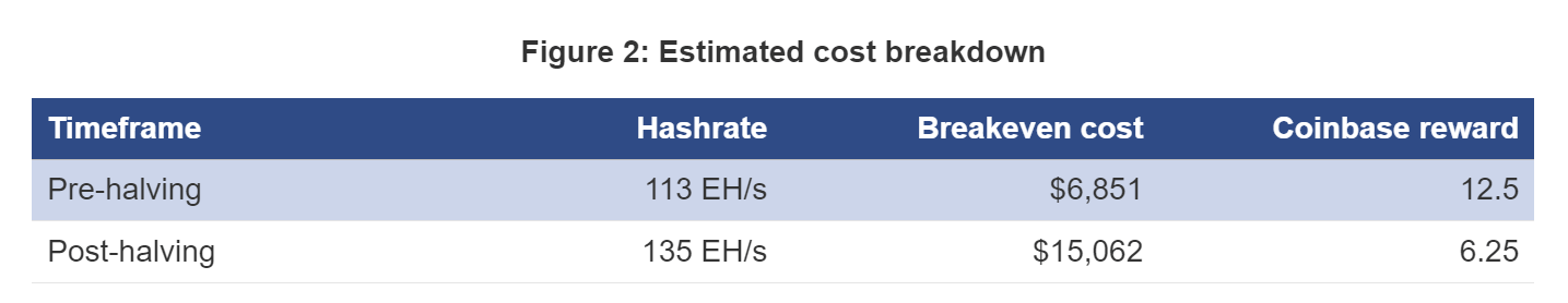 chi phí khai thác bitcoin