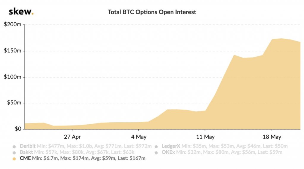 Total BTC Options Open Interest (via Skew)