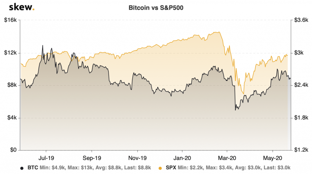 Bitcoin vs S&P500