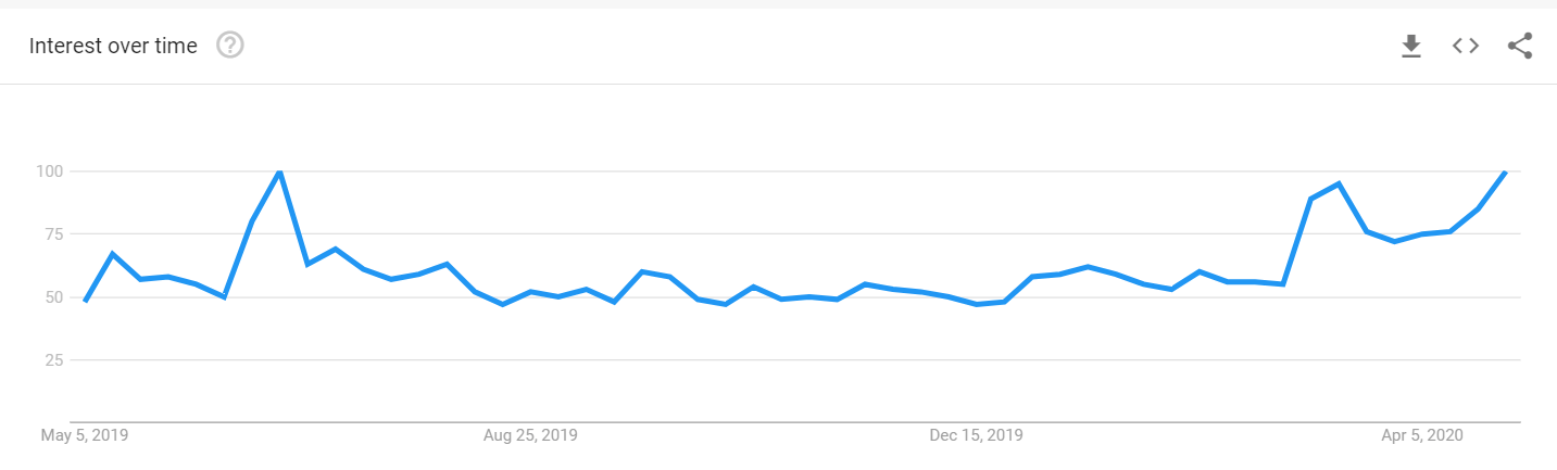 buy bitcoin google trends